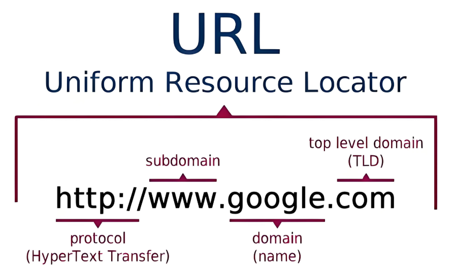 网站URL路径组成部分有哪些？url路径是什么?   