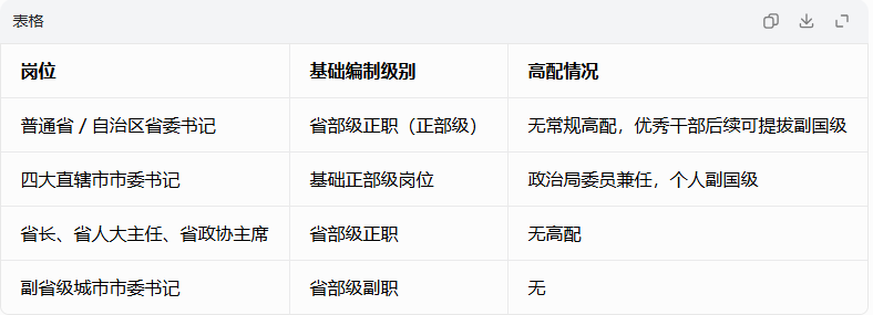 省委书记是什么级别