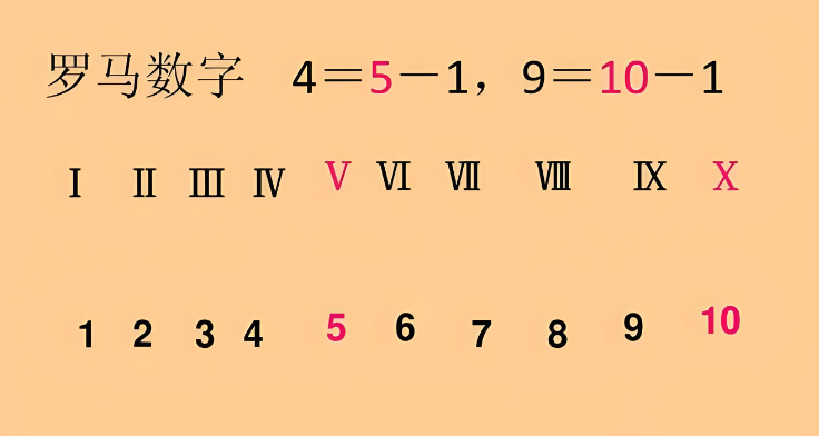罗马数字1到10的学习秘诀，教你三分钟轻松掌握